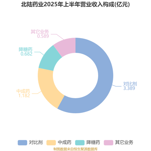 北陆药业2024年2月5日接受调研，营收增长但净利润下滑？
