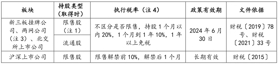 股票分红所得税政策复杂，一文梳理最新优惠及IPO分红上限