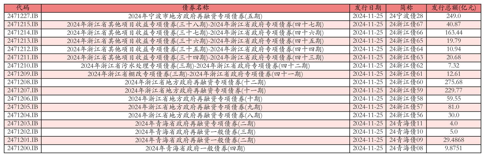 2022年12月及1-12月全国地方政府债券发行情况详细介绍