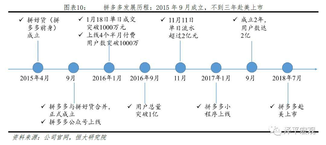 拼多多是什么电商类型_拼多多社交电商模式_拼多多电商崛起历程