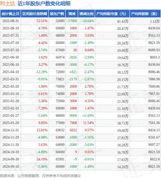 科士达股东户数减少、户均持股增加，8月股价涨幅超五成