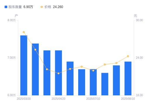 科士达股东户数减少_科士达股票_科士达户均持股市值分析