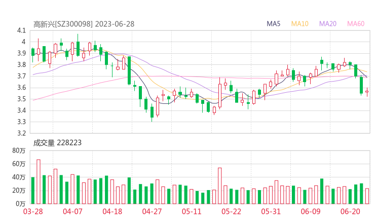 高新兴股价跌1.68%：技术面弱势走势分析，主力资金净流出443万元