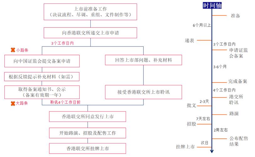 中国企业港股上市：H股与红筹模式的优劣势探讨
