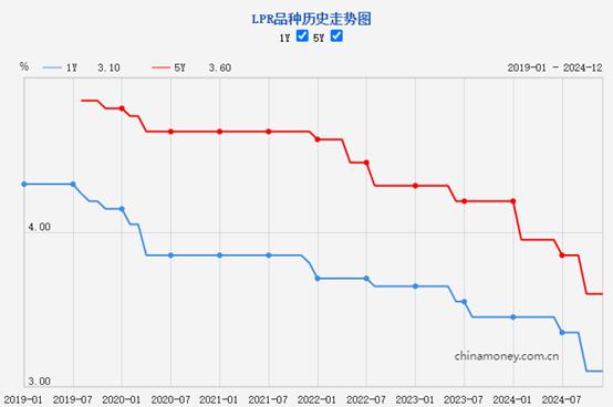 2025年LPR下行预测_2024年LPR持稳分析_2025存贷款基准利率