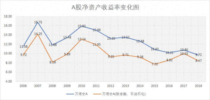 ROE选股指标_巴菲特ROE观点_净资产收益率计算过程