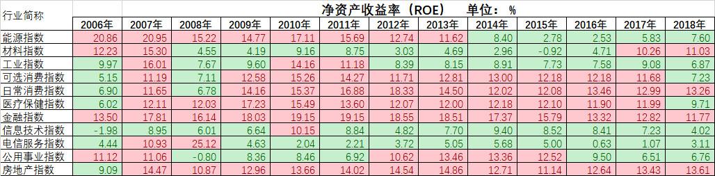 ROE选股指标_巴菲特ROE观点_净资产收益率计算过程