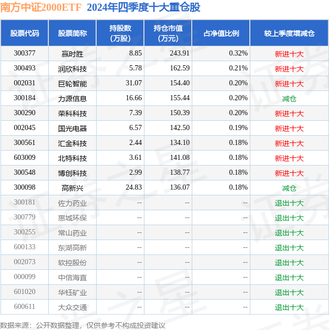 高新兴股票分析_高新兴股票大跌原因_南方中证2000ETF重仓股