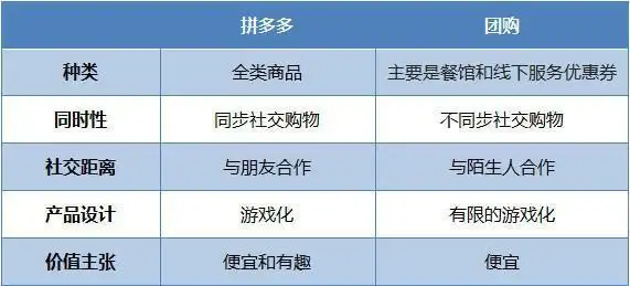拼多多社交电商模式_拼多多上市分析_拼多多是什么电商类型