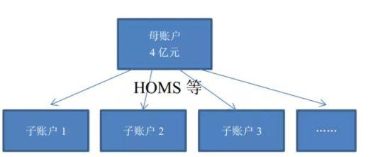 场外配资的多种模式：系统分仓、出借账户与虚盘配资详解？