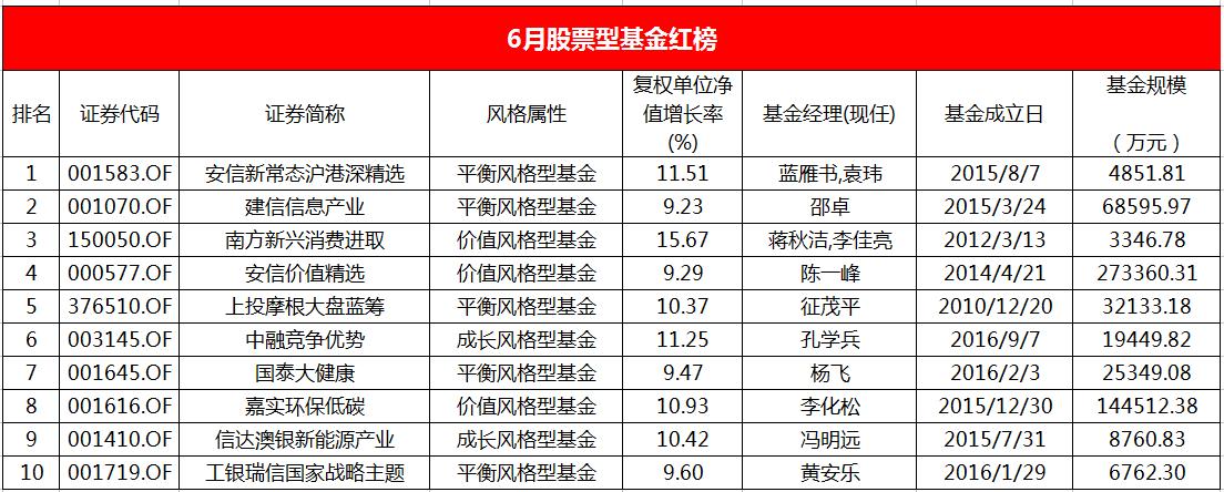 6月A股整体走强！股票型基金红榜首位竟是它？