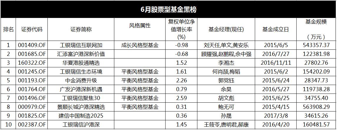 6月股票型基金红榜_工银互联网加股票基金_安信新常态沪港深精选业绩分析