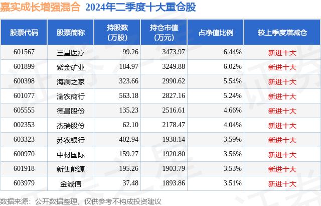公募基金重仓苏农银行_嘉实新兴产业股票基金_苏农银行资金流向分析