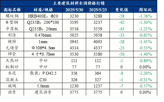 上周建材价格整体下挫，需求不佳致主动去库，后半周有所回升？