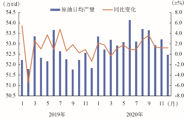 石油市场发展形势分析_成品油消费量下滑原因_石油市场格局