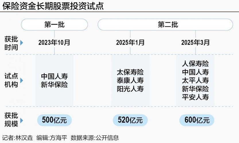 保险资金长期投资改革试点新进展：泰康稳行获批相关业务