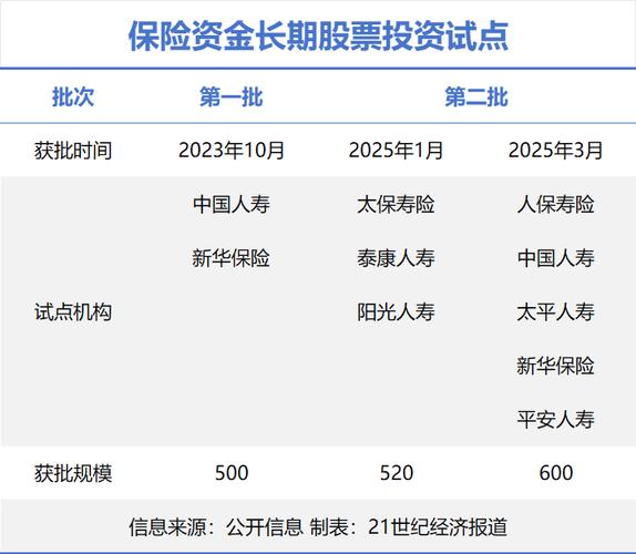 4月16日泰康资产发起设子公司获批准，长期股票投资试点详情