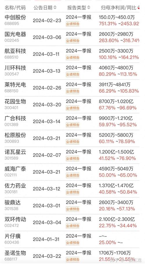上市公司预计年度及半年度经营业绩出现这些情形需进行预告