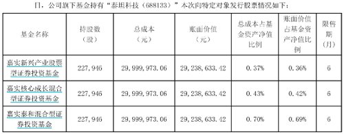 嘉实新兴产业股票基金_ 明星基金经理定增投资 _