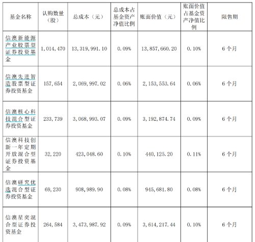  明星基金经理定增投资 _嘉实新兴产业股票基金_