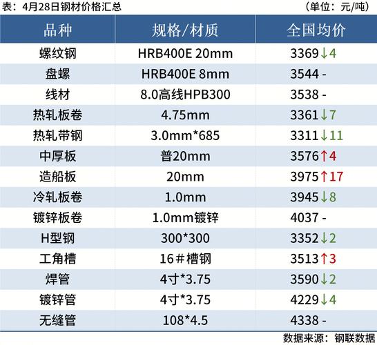 钢材检测 今日山东建材市场价格下跌，成交差，南北价差震荡