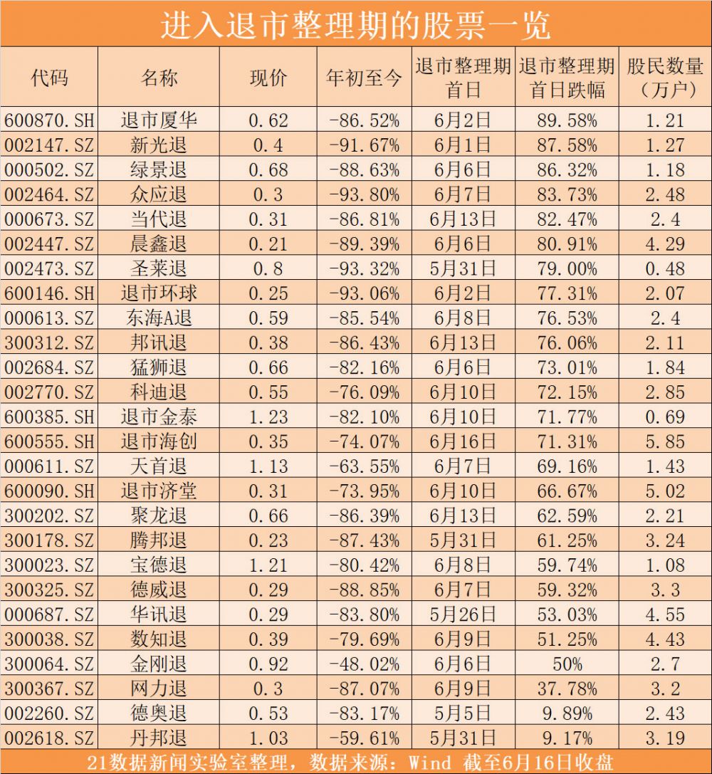 哪些是退市整理期股票_退市股交易规则_退市整理期股票风险