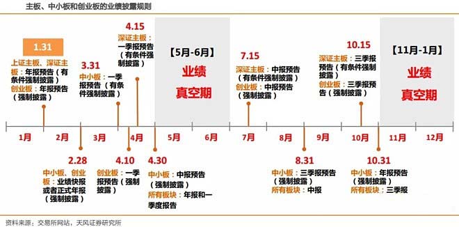 上交所与深交所主板业绩预告及快报相关规定解读