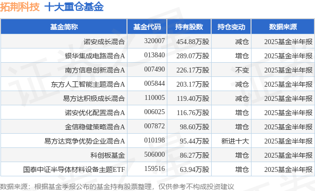 拓荆科技涨幅分析_大基金概念股票_诺安股票基金净