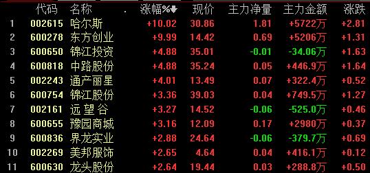 上海地铁11号线迪士尼站试运营，概念股午后集体异动
