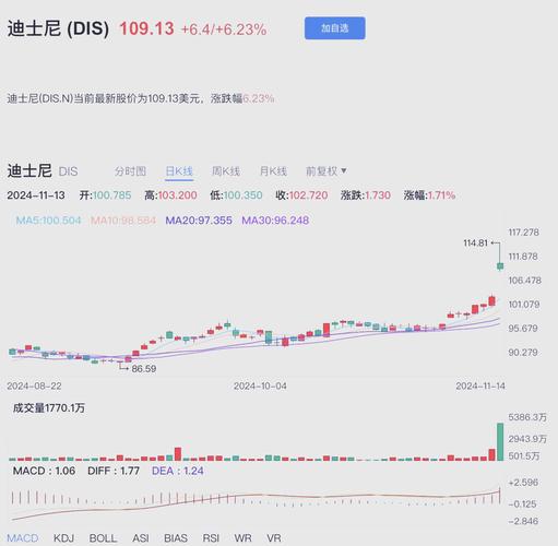 上海迪士尼下月开业，相关股票走势如何？来看看这些分析