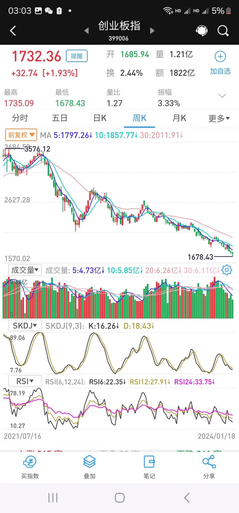 9月3日上午沪指失守2800点，银行股连跌拖累大盘