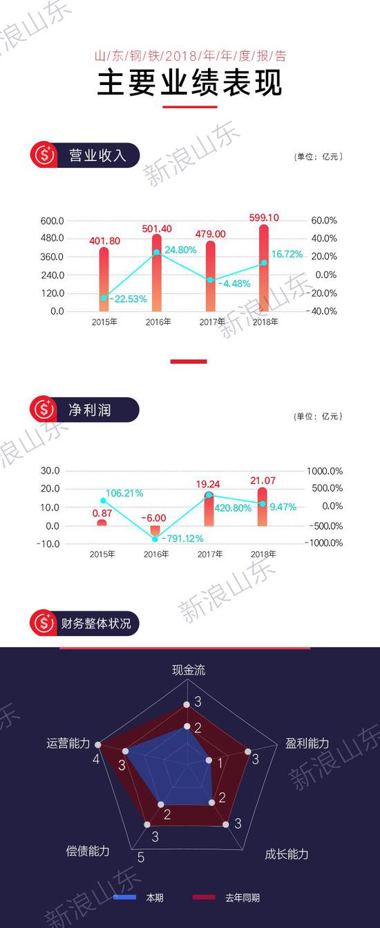 钢价上涨 上市钢企业绩下降 _ 山东钢铁净利润增长 _山东钢铁股票分析总结
