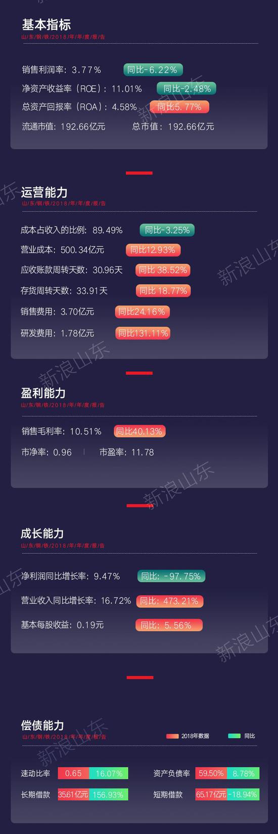 山东钢铁股票分析总结_ 山东钢铁净利润增长 _钢价上涨 上市钢企业绩下降 