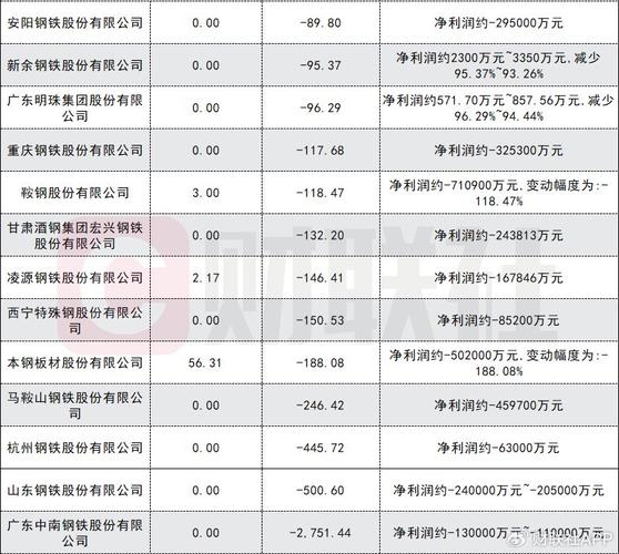  山东钢铁净利润增长 _钢价上涨 上市钢企业绩下降 _山东钢铁股票分析总结