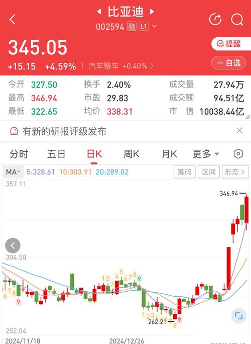 高送转股票登记日是什么时间_比亚迪股票拆股分析_比亚迪10送20分红