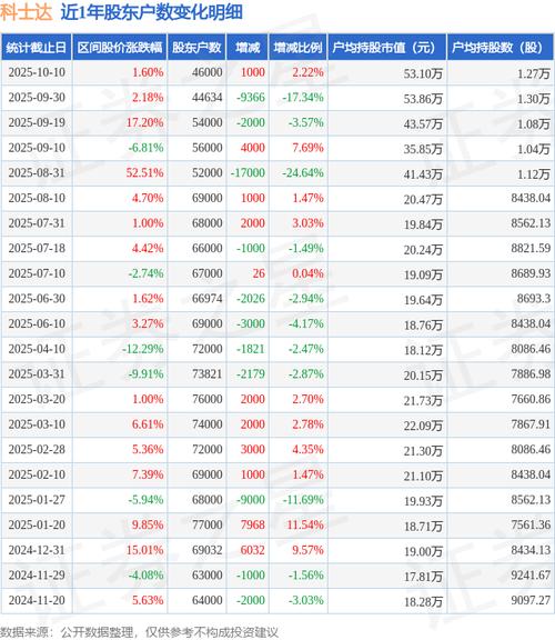科士达002518资金流向分析_科士达股票_科士达公司财务数据2025年中报