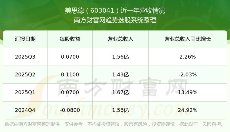 美思德603041资金流向分析_603041股票_美思德603041中报业绩解读