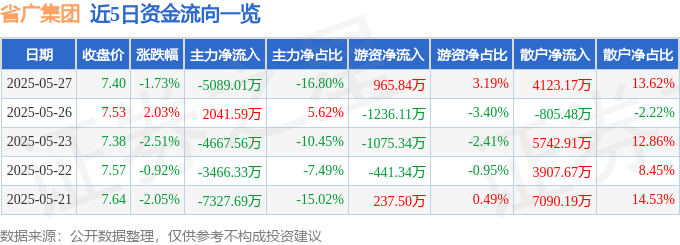 省广集团002400跌1.73%，资金净流出超5000万，一季报业绩双增