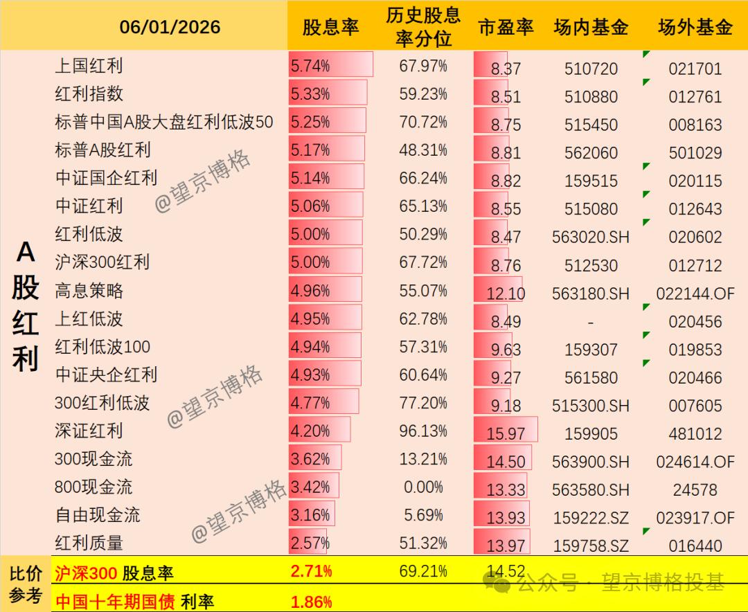 A股红利股息率_港股红利股息率优势_单位净值和万份收益