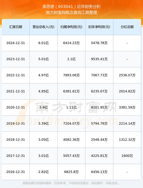 美思德603041资金流向分析_603041股票_美思德603041一季报业绩解读