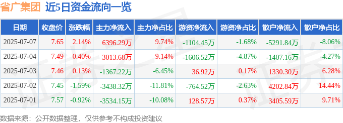 002400股票行情：省广集团涨2.14%，主力资金净流入6396万