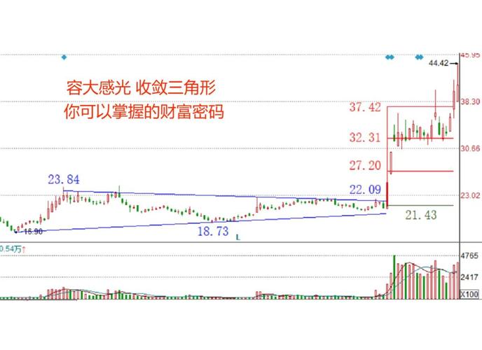 收敛三角形突破真假鉴别：小心假动作陷阱