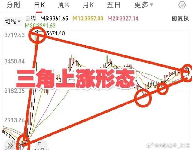 收敛三角形下轨跌破，国际板传闻砸盘，明天能反弹吗？