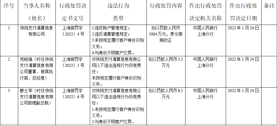 违反账户管理规定罚款_快钱支付罚款人民币1004万_快钱网还款