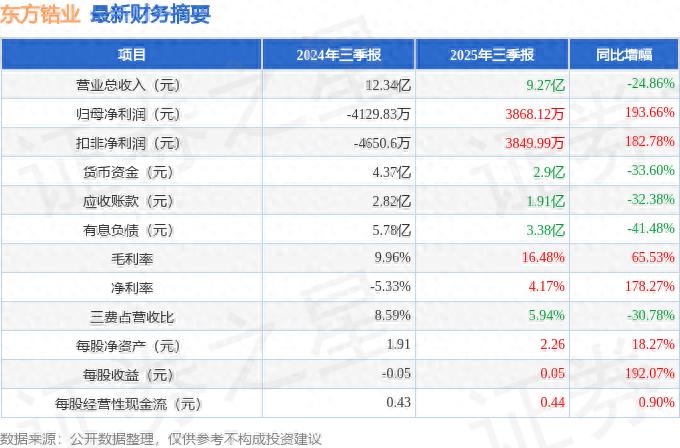 东方锆业002167：营收降但净利增近2倍，三季度财报解读