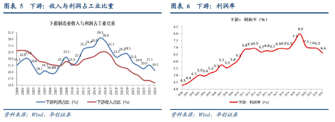 1 上年度销售利润率_中游制造业利润率回升_12月工业企业利润数据