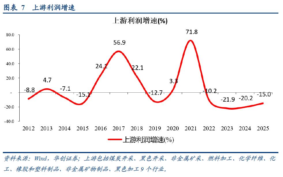 中游制造业利润率回升_12月工业企业利润数据_1 上年度销售利润率