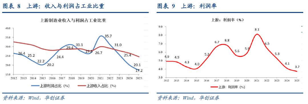 12月工业企业利润数据_1 上年度销售利润率_中游制造业利润率回升