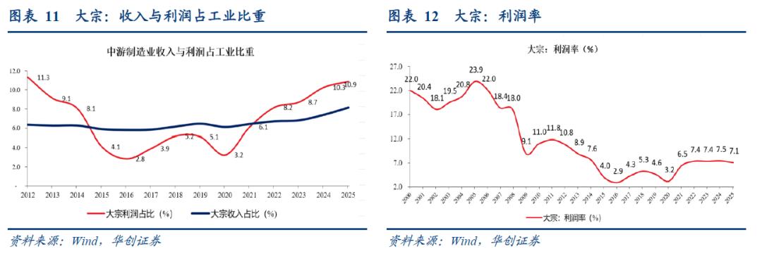 12月工业企业利润数据_1 上年度销售利润率_中游制造业利润率回升