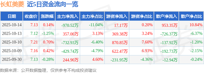 长虹股票资金流向揭秘：主力在撤，散户在买，后市怎么看？